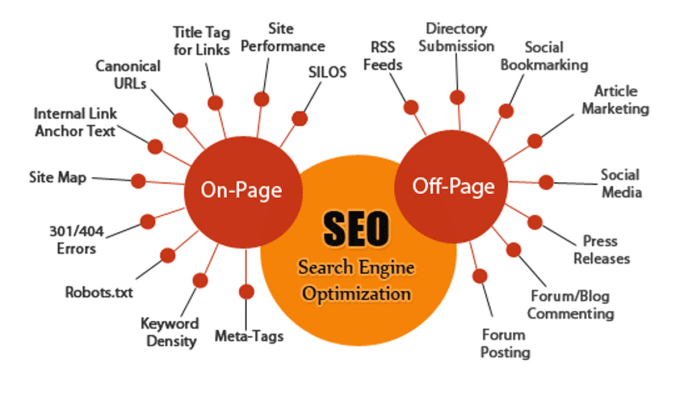 Types of SEO (a) ON-Page SEO (b) Off-Page SEO