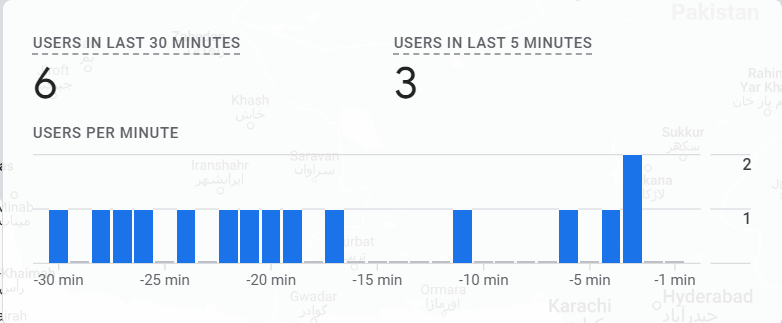 Analytics Realt time view witin 5 minutes