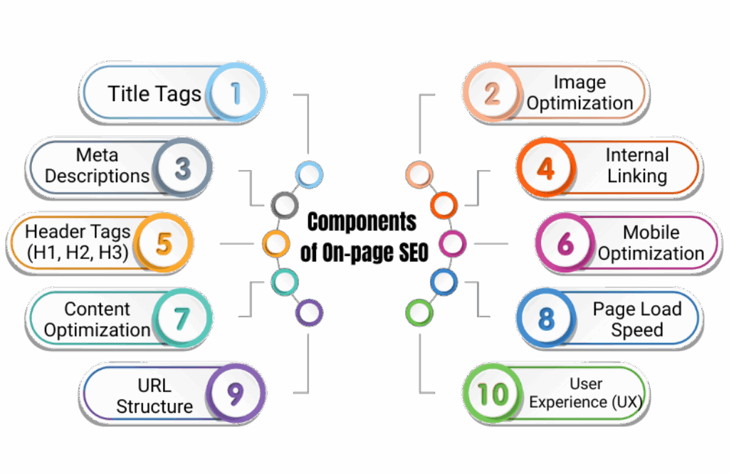 Components of On-page SEO