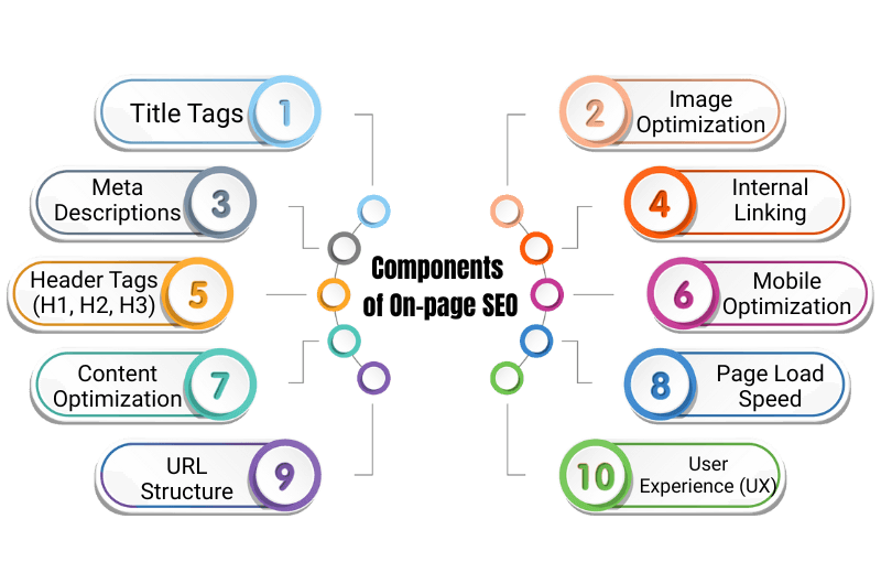 Components of On-page SEO