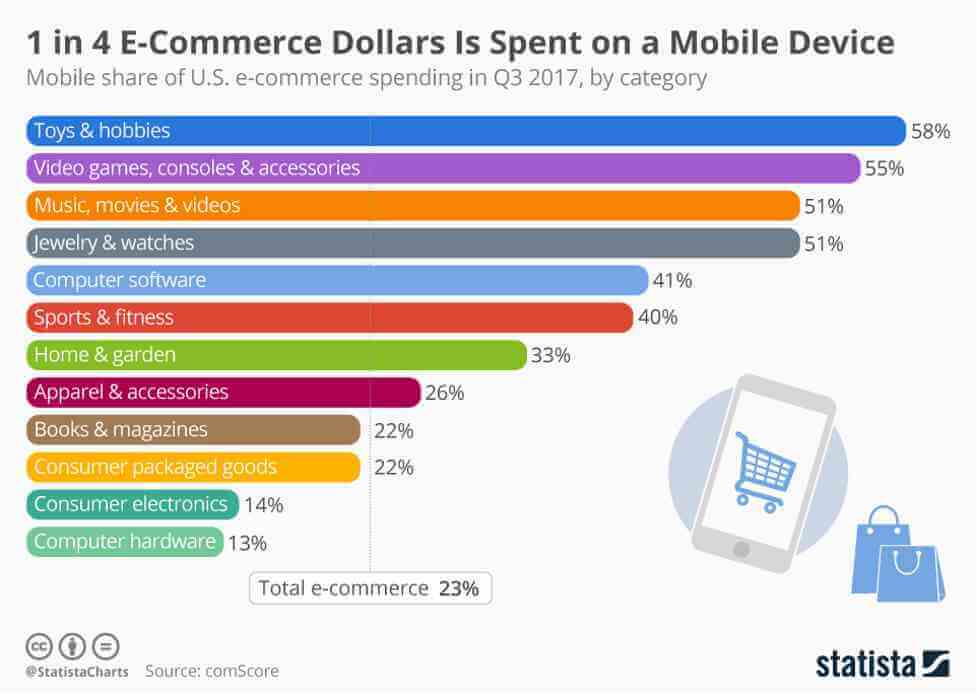 Ecommerce in Mobile Marketing