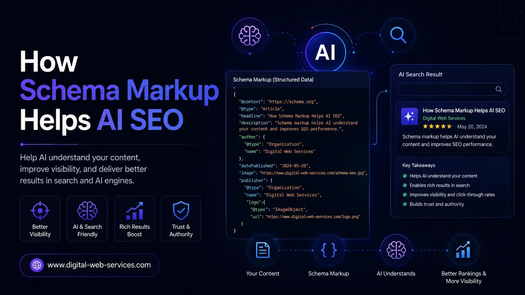 How Schema Markup Helps AI SEO