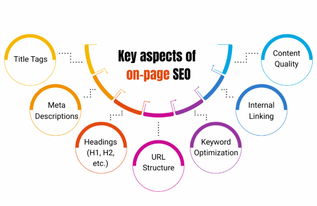 Key aspects of on-page SEO