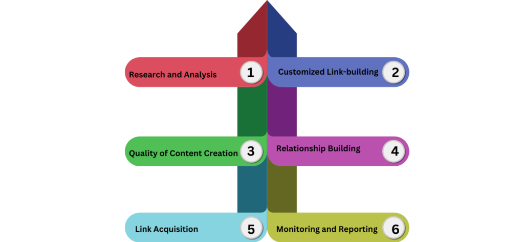 Link Building Process