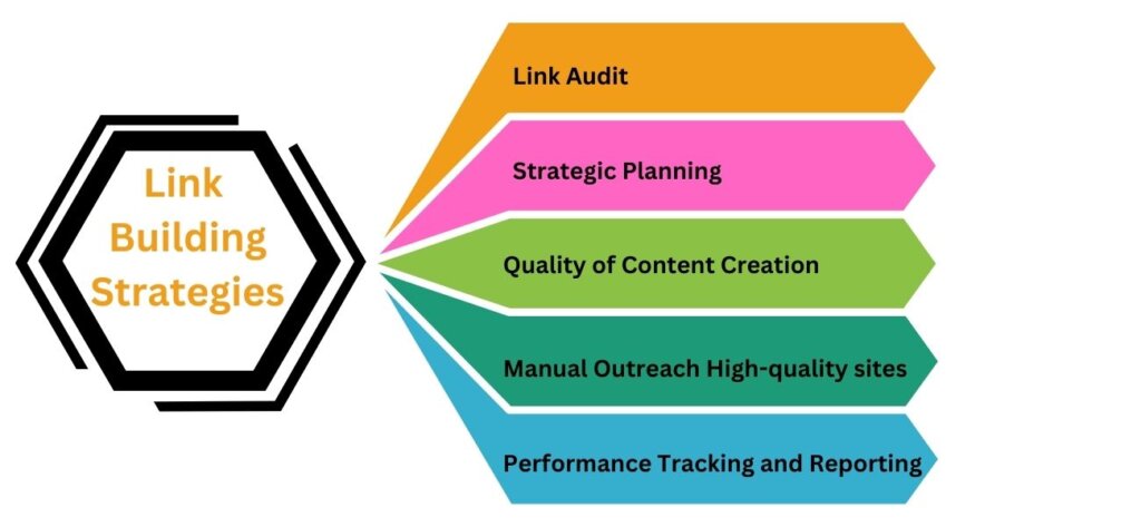 Link Building Strategies