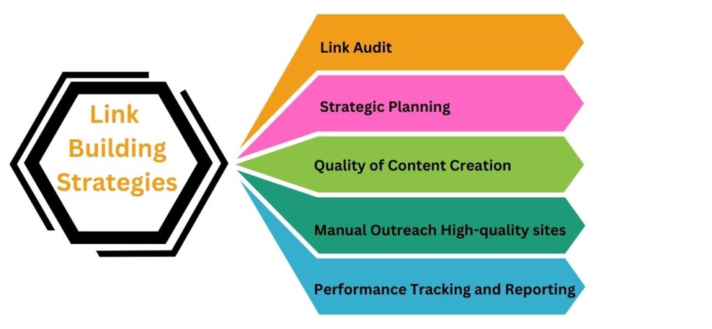 Link Building Strategies