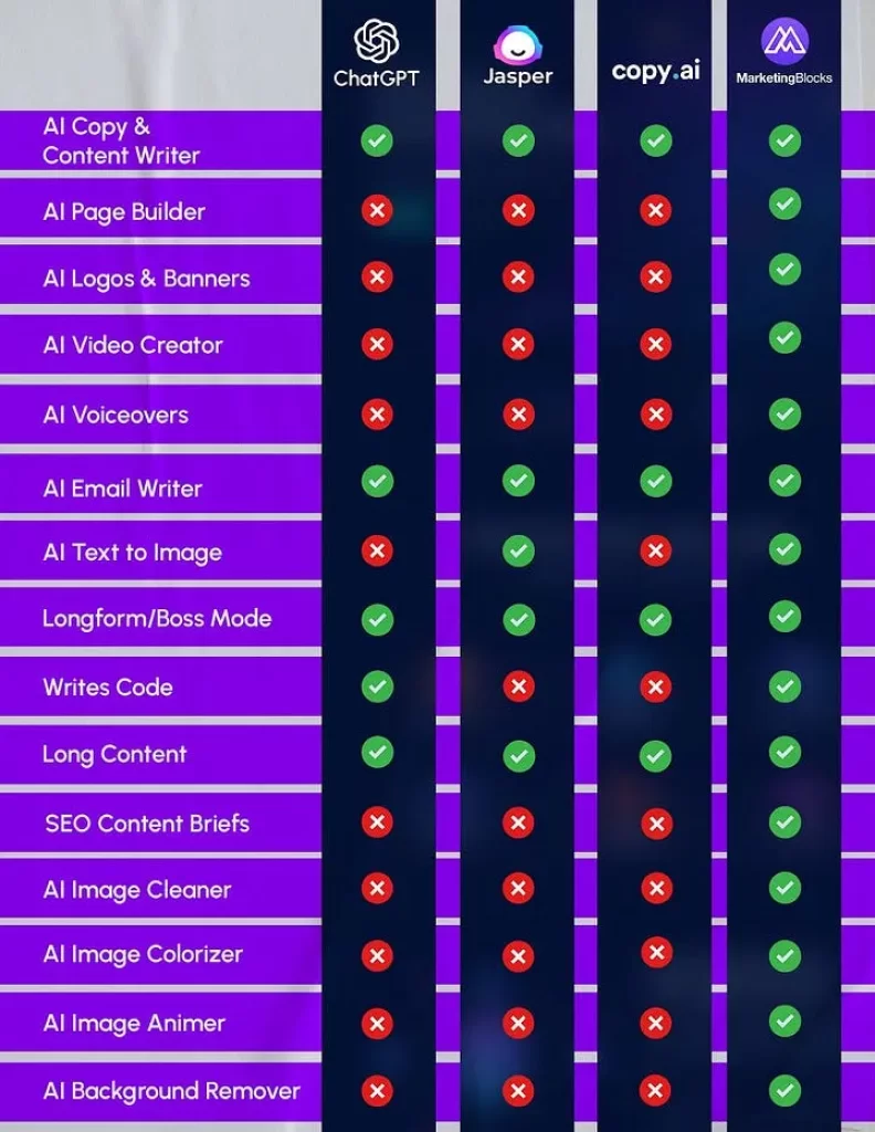 MarketingBlocks Comparing With ChatGPT, Jasper and Copy.ai