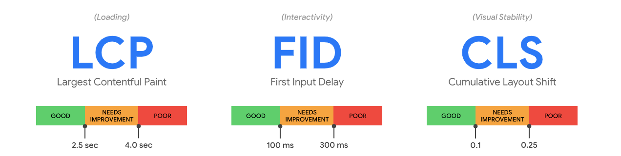 Speed Optimization metrics