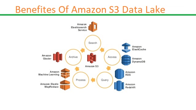 Amazon S3 Data Lake
