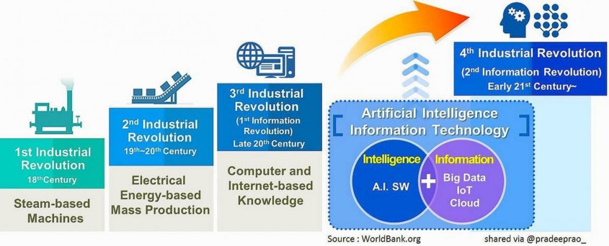 Is The 4th Revolution All About Artificial Intelligence (AI) DWS